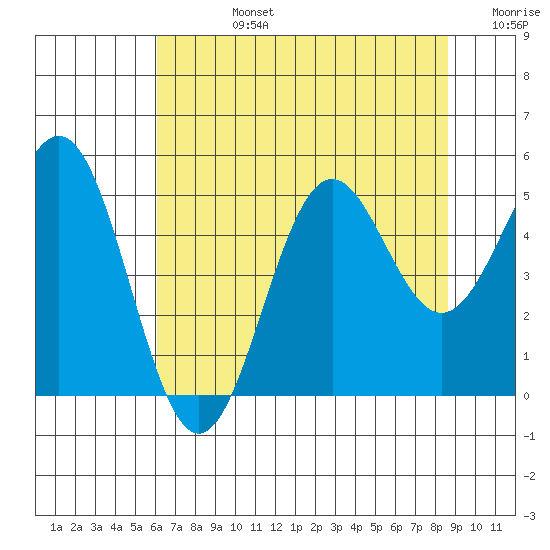 Shelter Cove tide chart for Wednesday, July 24, 2024
