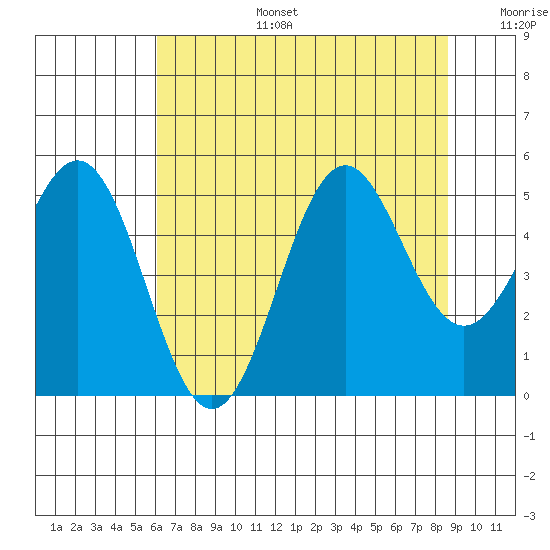 Shelter Cove tide chart for Thursday, July 25, 2024