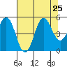 Shelter Cove tide chart for Thursday, July 25, 2024