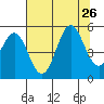 Shelter Cove tide chart for Friday, July 26, 2024