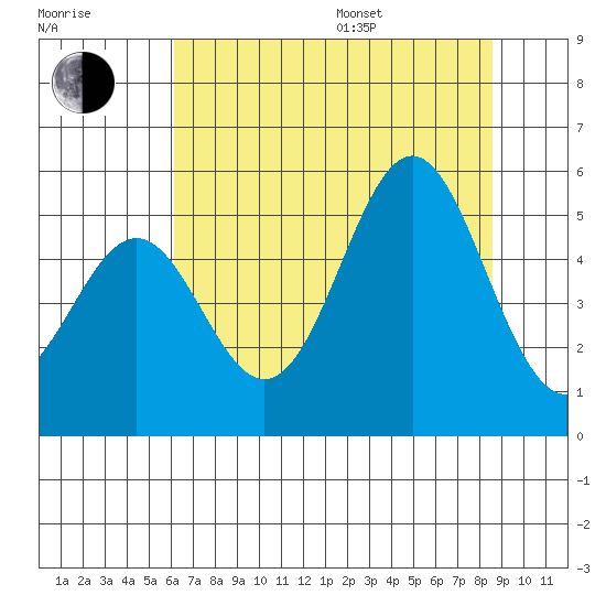 Shelter Cove tide chart for Saturday, July 27, 2024