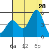 Shelter Cove tide chart for Sunday, July 28, 2024