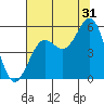 Shelter Cove tide chart for Wednesday, July 31, 2024