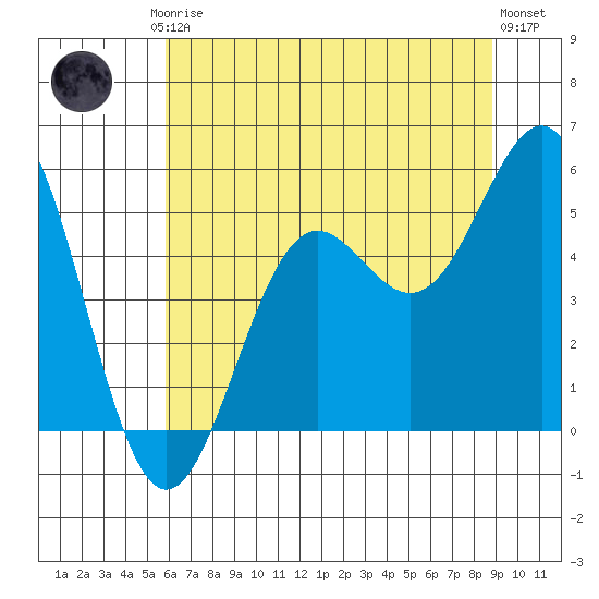 Shelter Cove tide chart for Friday, July 5, 2024