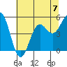 Shelter Cove tide chart for Sunday, July 7, 2024