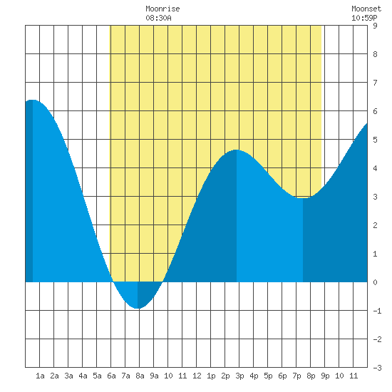 Shelter Cove tide chart for Monday, July 8, 2024