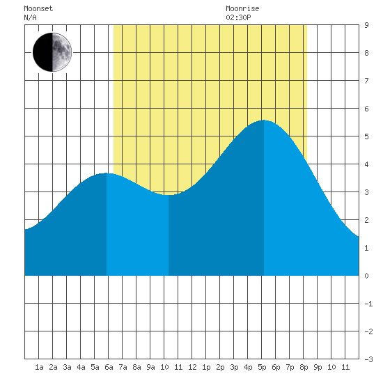 Shelter Cove tide chart for Monday, August 12, 2024