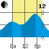 Shelter Cove tide chart for Monday, August 12, 2024