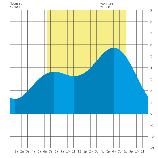 Shelter Cove tide chart for Tuesday, August 13, 2024