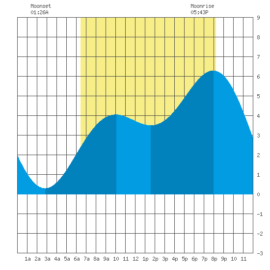 Shelter Cove tide chart for Thursday, August 15, 2024