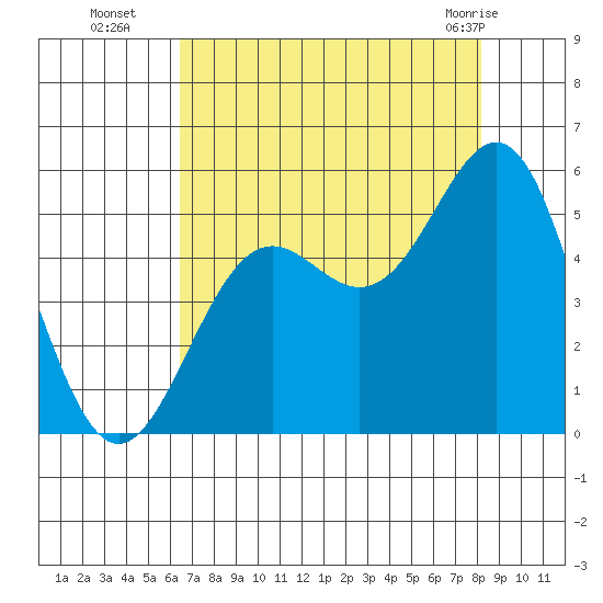 Shelter Cove tide chart for Friday, August 16, 2024