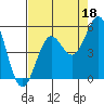 Shelter Cove tide chart for Sunday, August 18, 2024