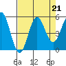 Shelter Cove tide chart for Wednesday, August 21, 2024