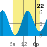 Shelter Cove tide chart for Thursday, August 22, 2024