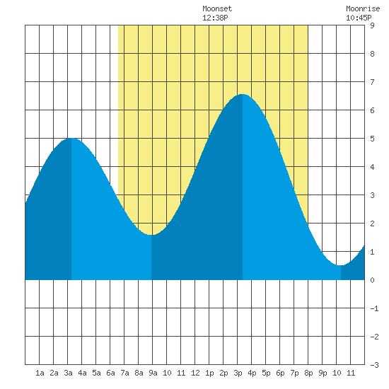 Shelter Cove tide chart for Saturday, August 24, 2024