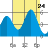 Shelter Cove tide chart for Saturday, August 24, 2024
