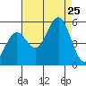Shelter Cove tide chart for Sunday, August 25, 2024