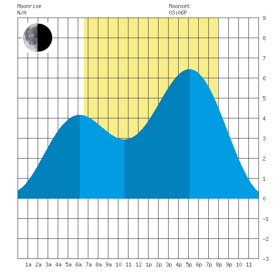Shelter Cove tide chart for Monday, August 26, 2024