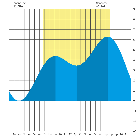 Shelter Cove tide chart for Wednesday, August 28, 2024