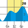 Shelter Cove tide chart for Wednesday, August 28, 2024
