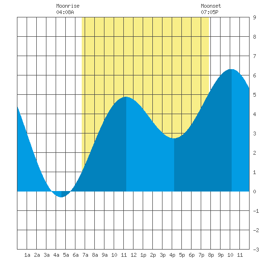 Shelter Cove tide chart for Saturday, August 31, 2024