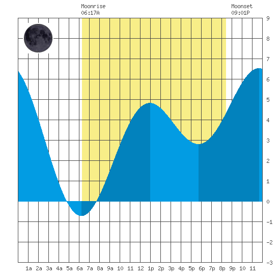Shelter Cove tide chart for Sunday, August 4, 2024