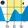 Shelter Cove tide chart for Sunday, August 4, 2024