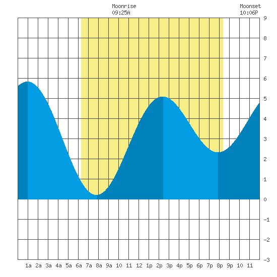 Shelter Cove tide chart for Wednesday, August 7, 2024