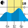 Shelter Cove tide chart for Tuesday, September 10, 2024
