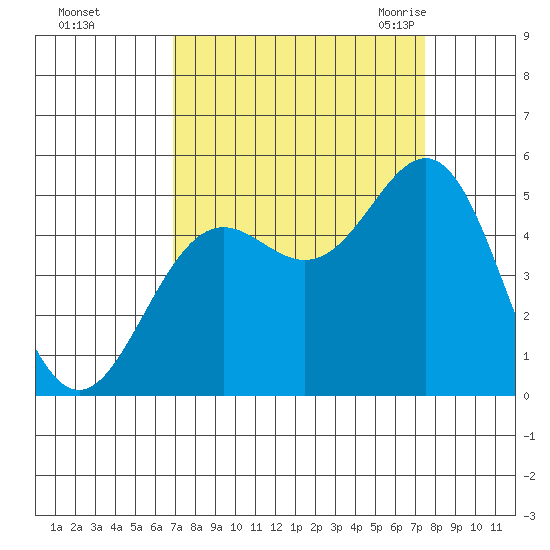 Shelter Cove tide chart for Friday, September 13, 2024
