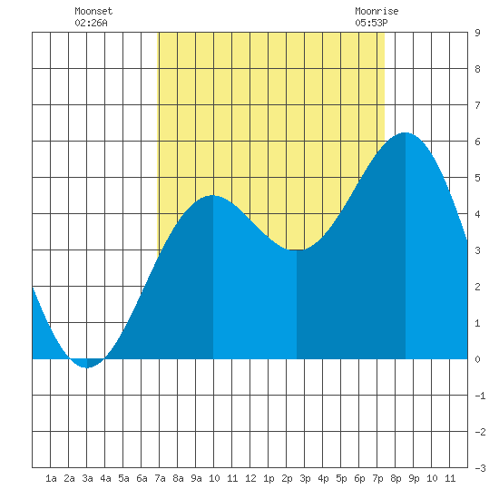 Shelter Cove tide chart for Saturday, September 14, 2024