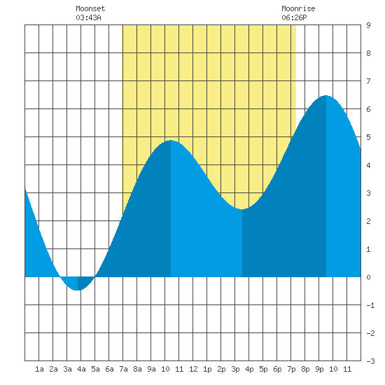 Shelter Cove tide chart for Sunday, September 15, 2024