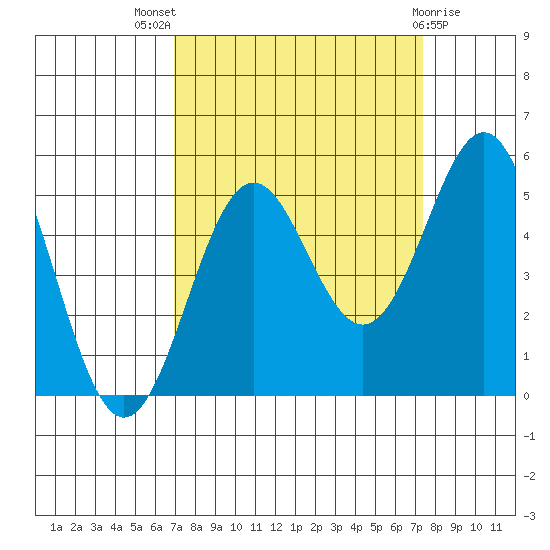 Shelter Cove tide chart for Monday, September 16, 2024