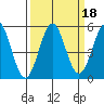 Shelter Cove tide chart for Wednesday, September 18, 2024