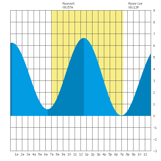 Shelter Cove tide chart for Thursday, September 19, 2024