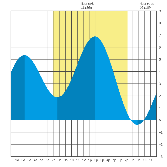 Shelter Cove tide chart for Saturday, September 21, 2024