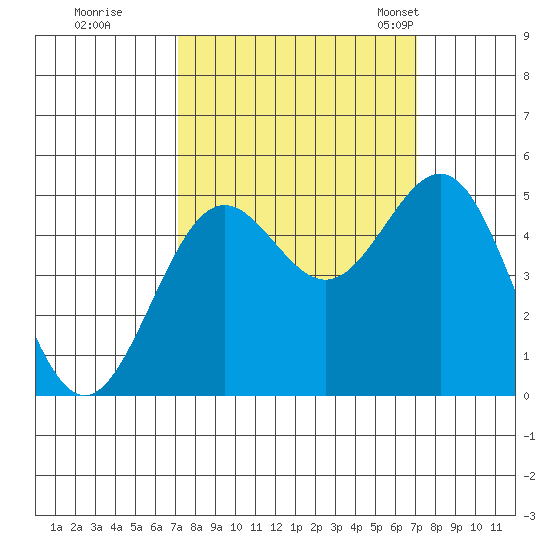 Shelter Cove tide chart for Friday, September 27, 2024
