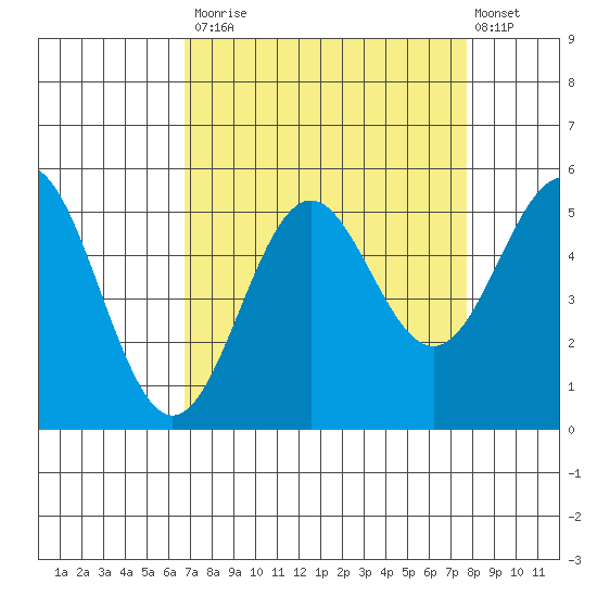 Shelter Cove tide chart for Tuesday, September 3, 2024