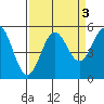 Shelter Cove tide chart for Tuesday, September 3, 2024