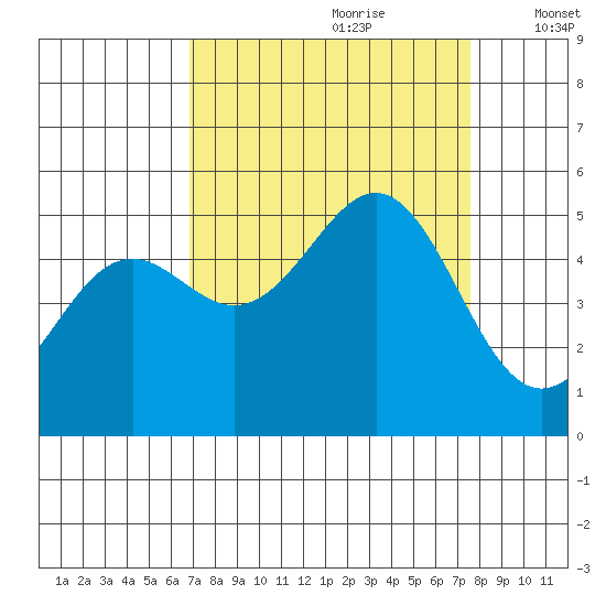 Shelter Cove tide chart for Monday, September 9, 2024