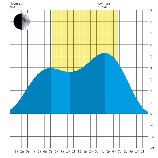 Shelter Cove tide chart for Thursday, October 10, 2024
