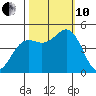 Shelter Cove tide chart for Thursday, October 10, 2024