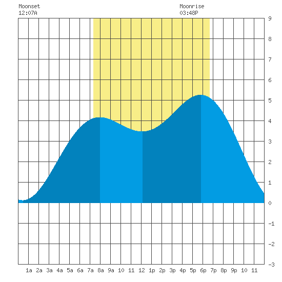 Shelter Cove tide chart for Friday, October 11, 2024