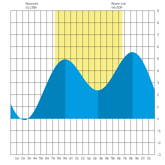 Shelter Cove tide chart for Sunday, October 13, 2024