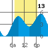 Shelter Cove tide chart for Sunday, October 13, 2024