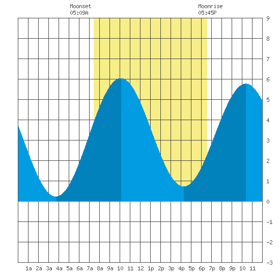 Shelter Cove tide chart for Tuesday, October 15, 2024