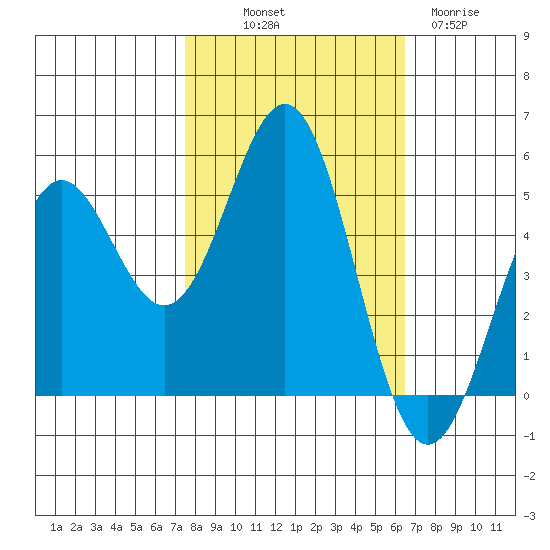 Shelter Cove tide chart for Saturday, October 19, 2024