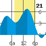 Shelter Cove tide chart for Monday, October 21, 2024