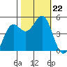 Shelter Cove tide chart for Tuesday, October 22, 2024