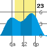 Shelter Cove tide chart for Wednesday, October 23, 2024